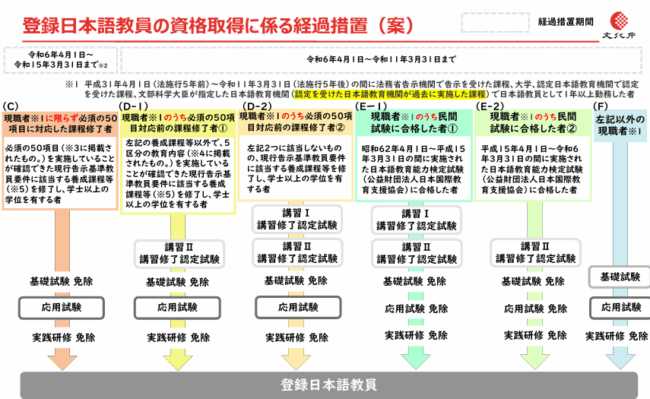 登録日本語教員ルート